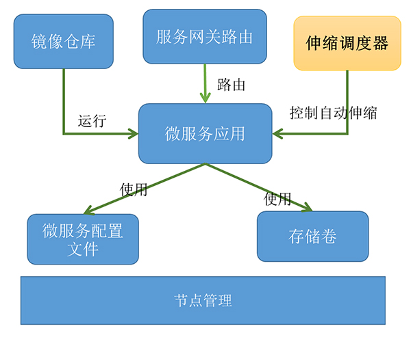 運(yùn)行中臺(tái)組建模塊.jpg
